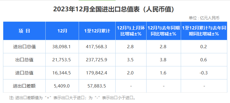 2023年海关数据出炉：最赚钱产品有哪些？