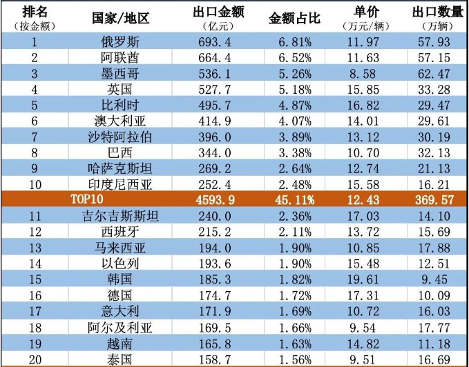 汽车出口国家 汽车出口国家